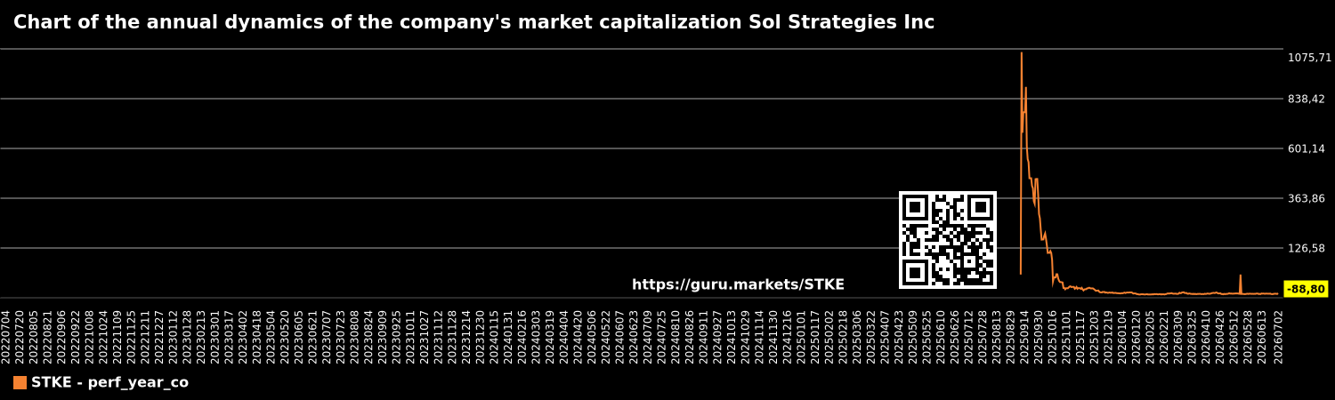 Chart of the annual dynamics of the company's market capitalization Sol Strategies Inc